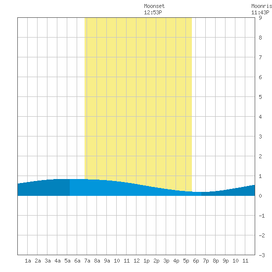Corpus Christi tide chart for Tuesday, November 15, 2022
