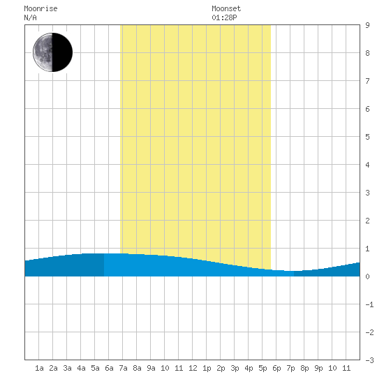 Corpus Christi tide chart for Wednesday, November 16, 2022