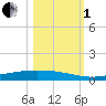 Corpus Christi tide chart for Tuesday, November 1, 2022