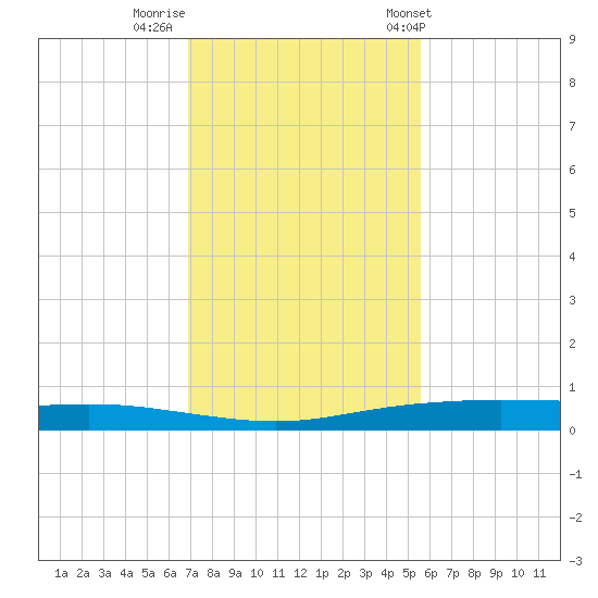 Corpus Christi tide chart for Monday, November 21, 2022