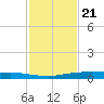 Corpus Christi tide chart for Monday, November 21, 2022