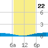 Corpus Christi tide chart for Tuesday, November 22, 2022