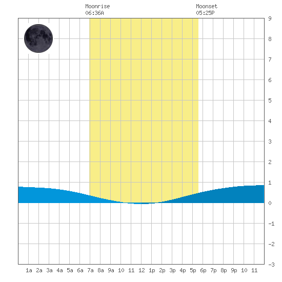 Corpus Christi tide chart for Wednesday, November 23, 2022