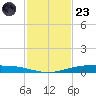 Corpus Christi tide chart for Wednesday, November 23, 2022
