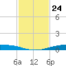 Corpus Christi tide chart for Thursday, November 24, 2022