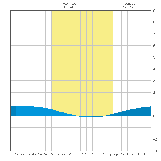 Corpus Christi tide chart for Friday, November 25, 2022