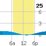 Corpus Christi tide chart for Friday, November 25, 2022