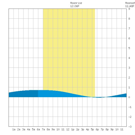 Corpus Christi tide chart for Tuesday, November 29, 2022
