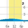 Corpus Christi tide chart for Wednesday, November 2, 2022