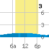 Corpus Christi tide chart for Thursday, November 3, 2022