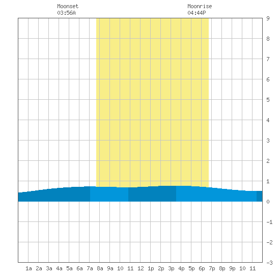 Corpus Christi tide chart for Friday, November 4, 2022