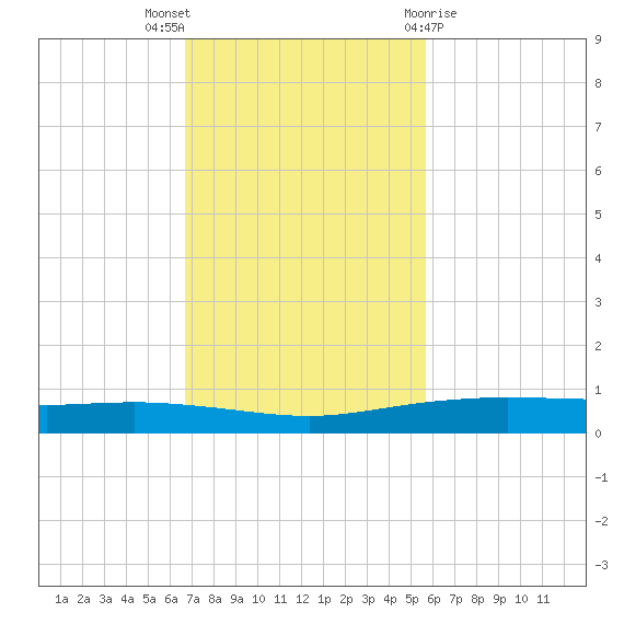 Corpus Christi tide chart for Sunday, November 6, 2022