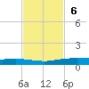 Corpus Christi tide chart for Sunday, November 6, 2022