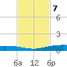 Corpus Christi tide chart for Monday, November 7, 2022