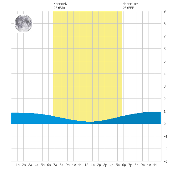 Corpus Christi tide chart for Tuesday, November 8, 2022