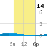 Corpus Christi tide chart for Wednesday, December 14, 2022