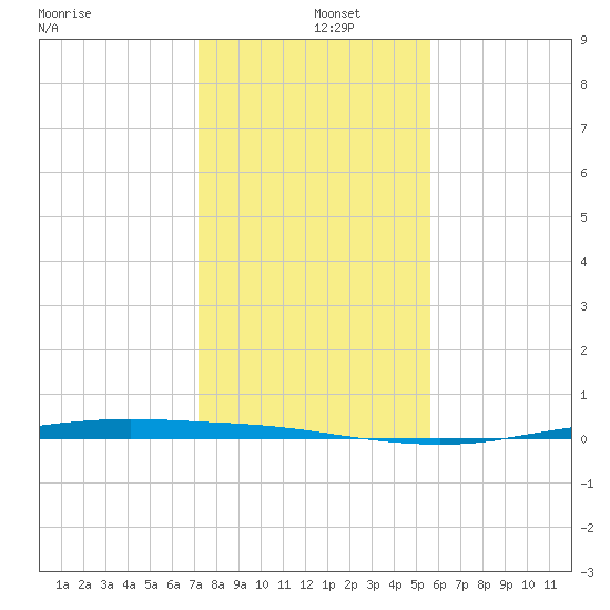 Corpus Christi tide chart for Thursday, December 15, 2022