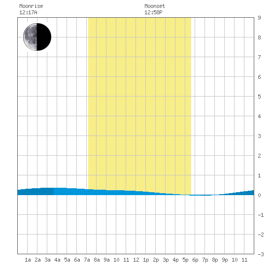 Corpus Christi tide chart for Friday, December 16, 2022