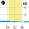 Corpus Christi tide chart for Friday, December 16, 2022