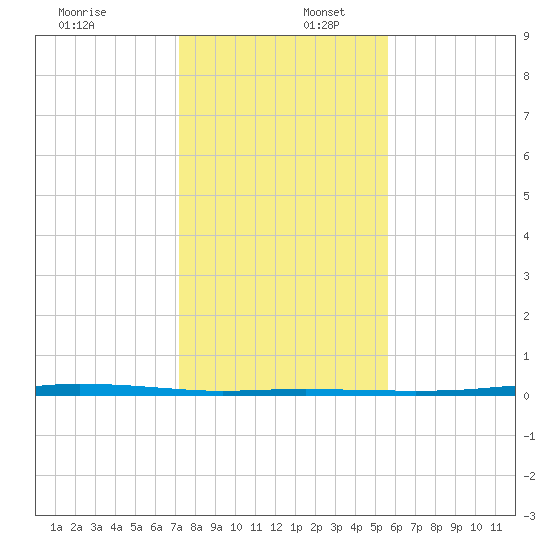 Corpus Christi tide chart for Saturday, December 17, 2022