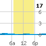 Corpus Christi tide chart for Saturday, December 17, 2022