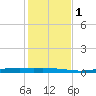 Corpus Christi tide chart for Thursday, December 1, 2022