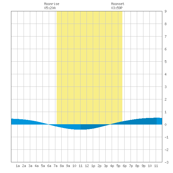 Corpus Christi tide chart for Wednesday, December 21, 2022
