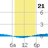 Corpus Christi tide chart for Wednesday, December 21, 2022