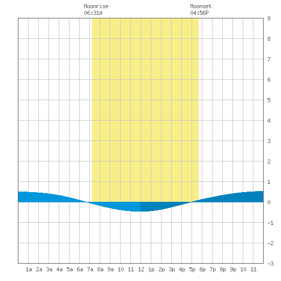 Corpus Christi tide chart for Thursday, December 22, 2022