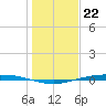 Corpus Christi tide chart for Thursday, December 22, 2022