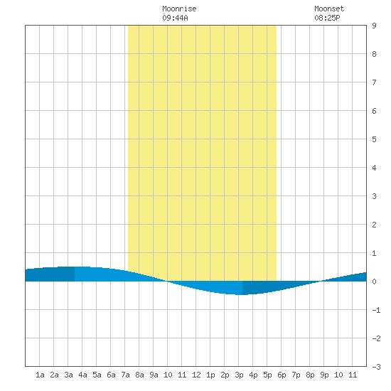 Corpus Christi tide chart for Sunday, December 25, 2022