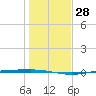Corpus Christi tide chart for Wednesday, December 28, 2022