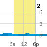 Corpus Christi tide chart for Friday, December 2, 2022