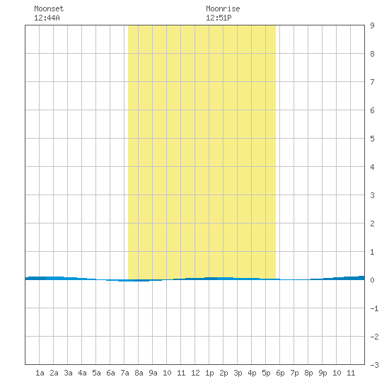 Corpus Christi tide chart for Friday, December 30, 2022