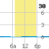 Corpus Christi tide chart for Friday, December 30, 2022