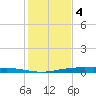 Corpus Christi tide chart for Sunday, December 4, 2022