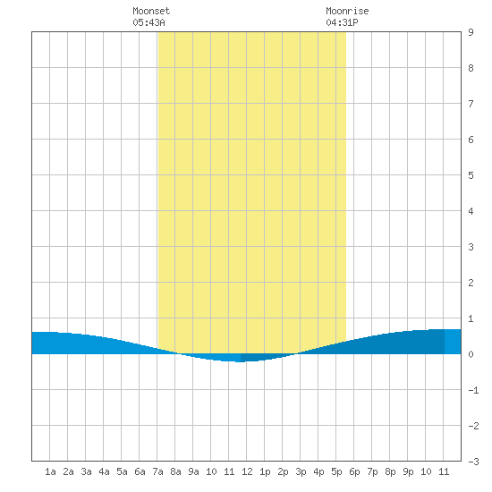 Corpus Christi tide chart for Tuesday, December 6, 2022