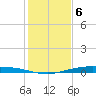 Corpus Christi tide chart for Tuesday, December 6, 2022