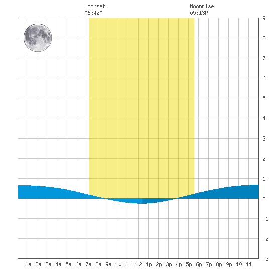 Corpus Christi tide chart for Wednesday, December 7, 2022