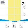 Corpus Christi tide chart for Wednesday, December 7, 2022