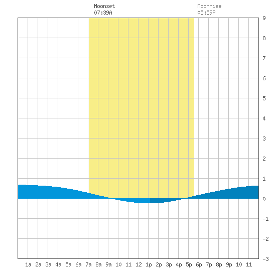 Corpus Christi tide chart for Thursday, December 8, 2022