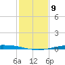Corpus Christi tide chart for Friday, December 9, 2022