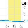 Corpus Christi tide chart for Tuesday, January 10, 2023