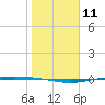Corpus Christi tide chart for Wednesday, January 11, 2023