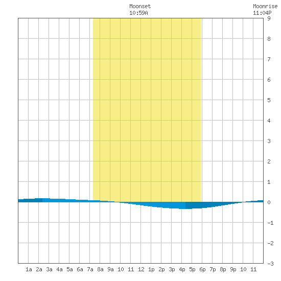 Corpus Christi tide chart for Thursday, January 12, 2023