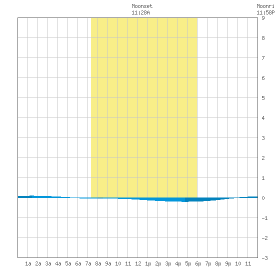 Corpus Christi tide chart for Friday, January 13, 2023