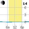 Corpus Christi tide chart for Saturday, January 14, 2023