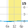 Corpus Christi tide chart for Sunday, January 15, 2023