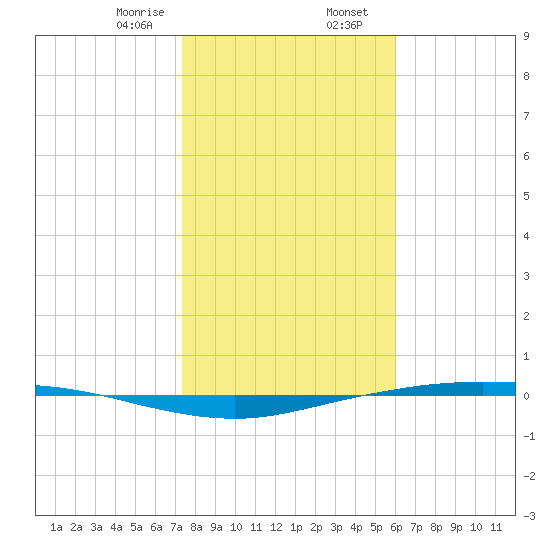 Corpus Christi tide chart for Wednesday, January 18, 2023