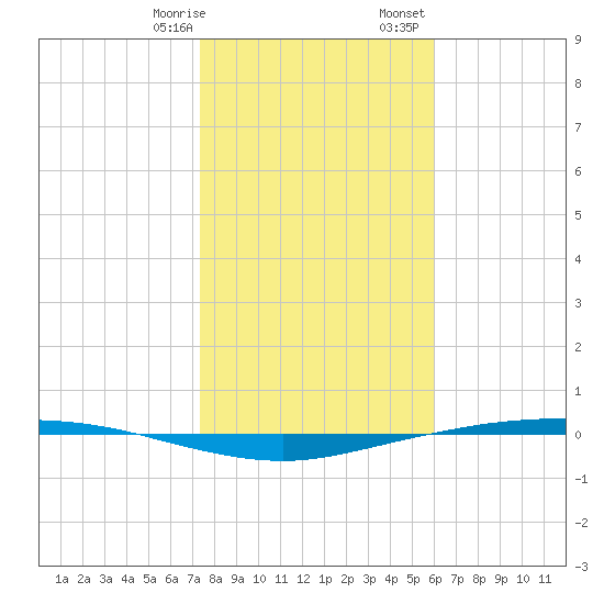 Corpus Christi tide chart for Thursday, January 19, 2023